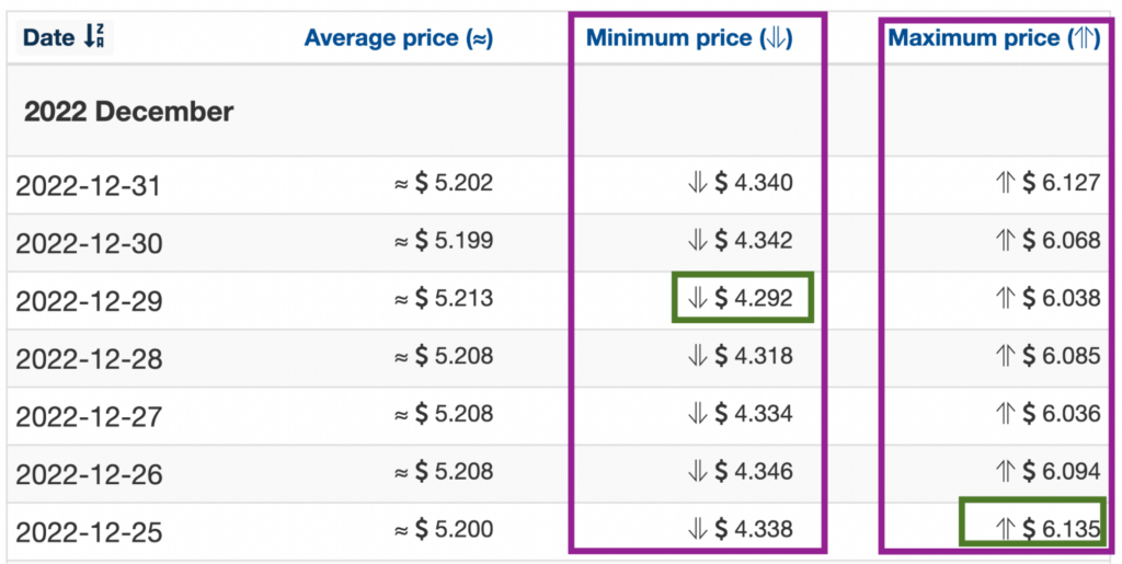 Wallet Investor 2022 AVA price forecasts