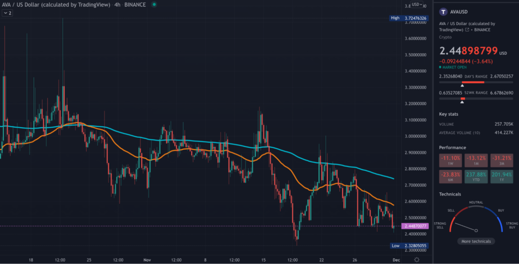 AVA TradingView 4hr chart