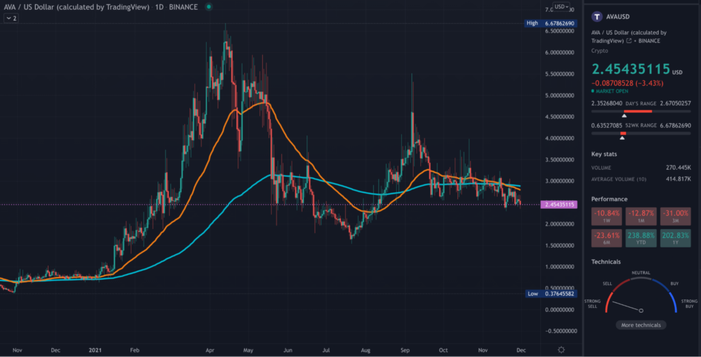 AVA TradingView daily chart