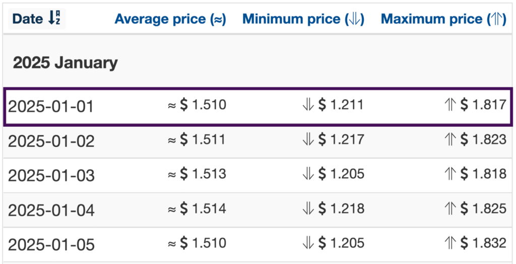 Wallet Investor 2025 CHZ price forecasts