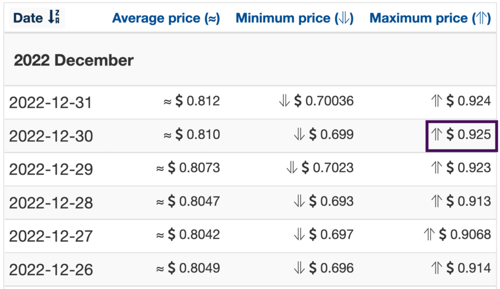 Wallet Investor 2022 CHZ price forecasts