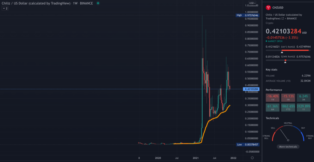 CHZ TradingView weekly chart