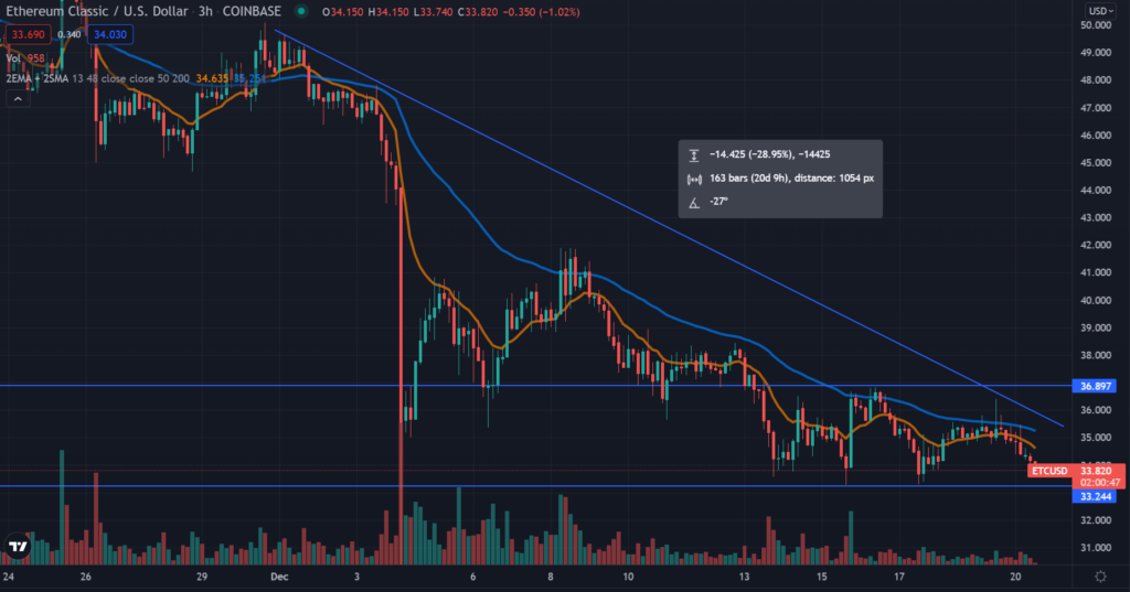 ETC TradingView chart on the 3-hour time frame