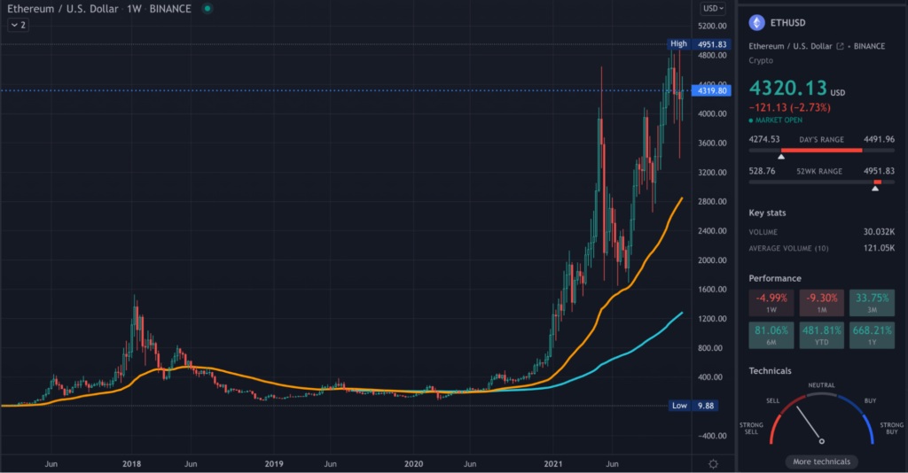 ETH TradingView weekly chart