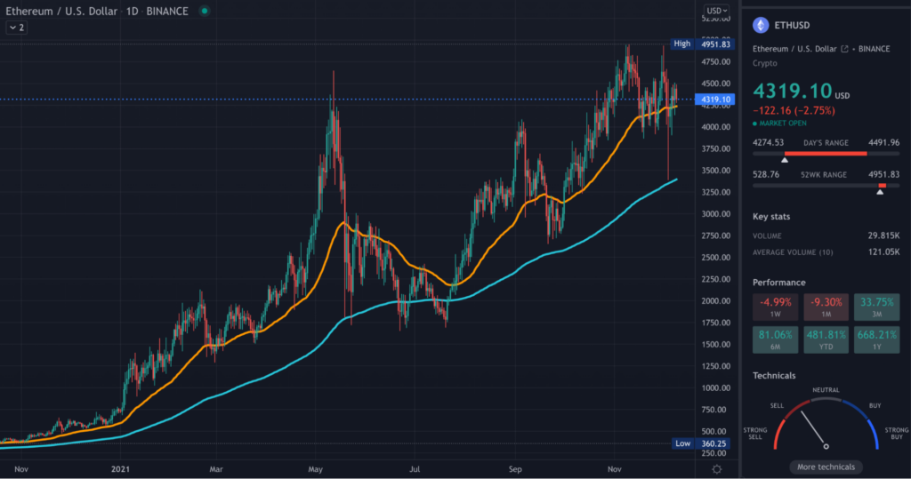 ETH TradingView daily chart