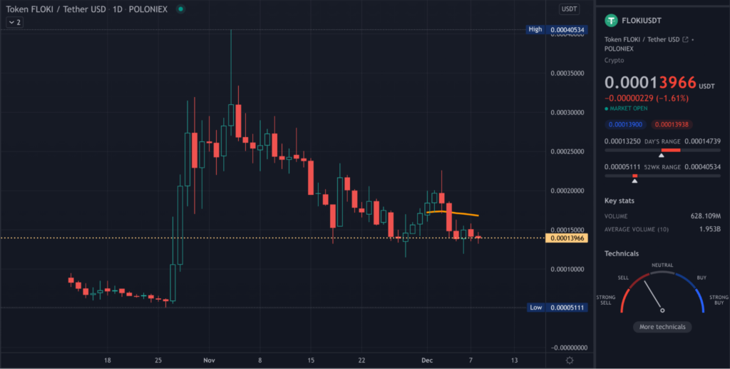 FLOKI TradingView daily chart