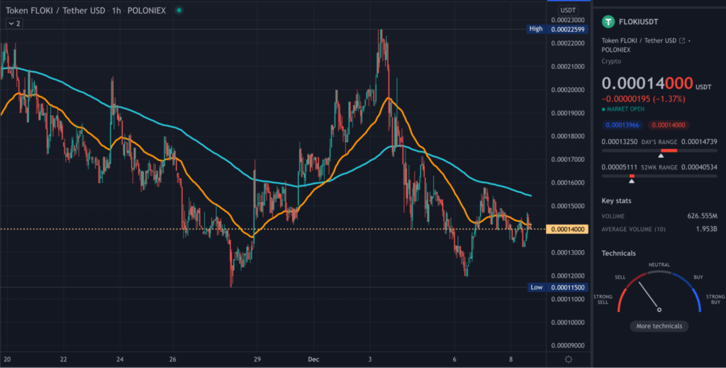 FLOKI TradingView 1hr chart