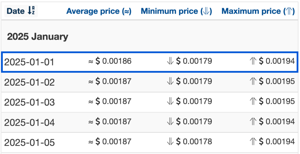 Wallet Investor 2025 FLOKI price forecasts