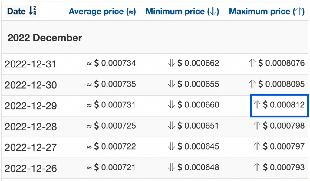 Wallet Investor 2022 FLOKI price forecasts