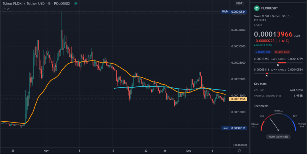 FLOKI TradingView 4hr chart