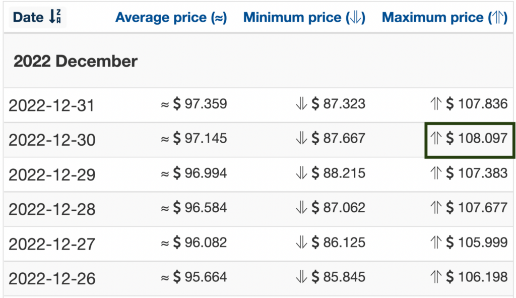 Wallet Investor 2022 FTT price forecasts