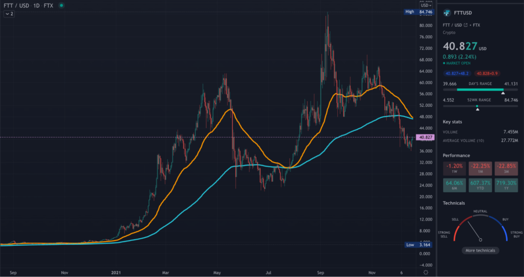 FTT TradingView daily chart