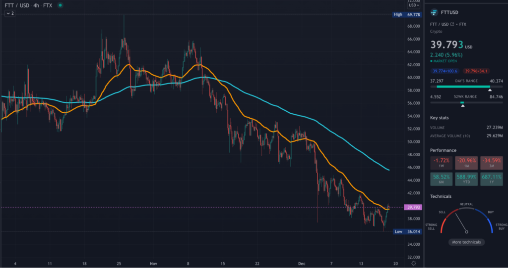 FTT TradingView 4hr chart