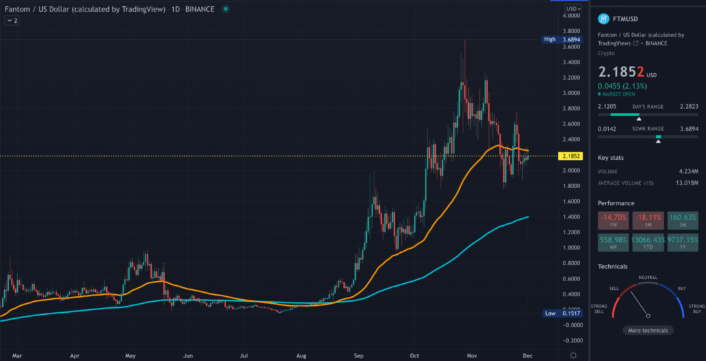 FTM TradingView daily chart