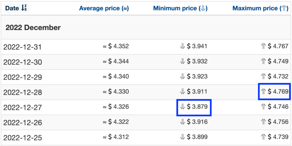 Wallet Investor 2022 FTM price forecasts