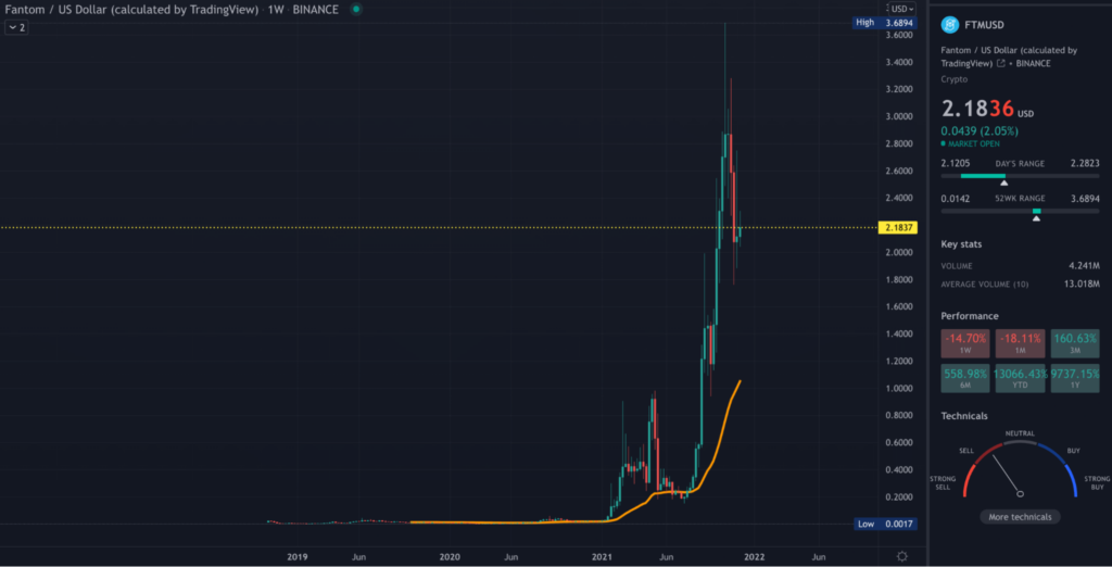 FTM TradingView weekly chart