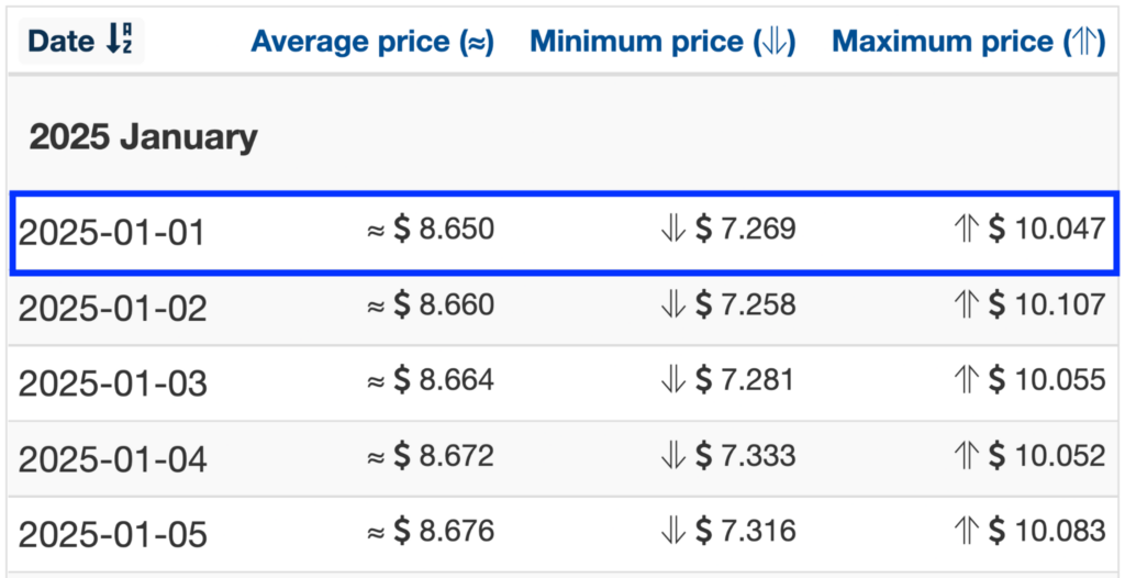 Wallet Investor 2025 FTM price forecasts