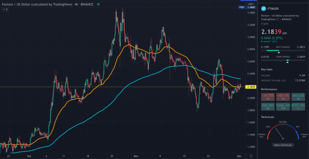 FTM TradingView 4hr chart