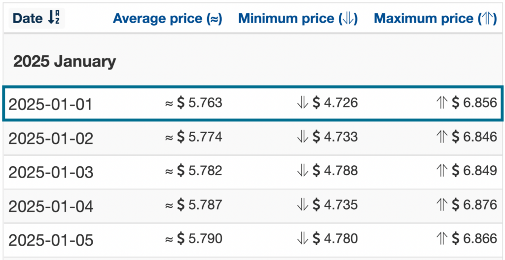 Wallet Investor 2025 HIVE price forecasts