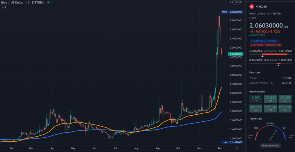 HIVE TradingView daily chart