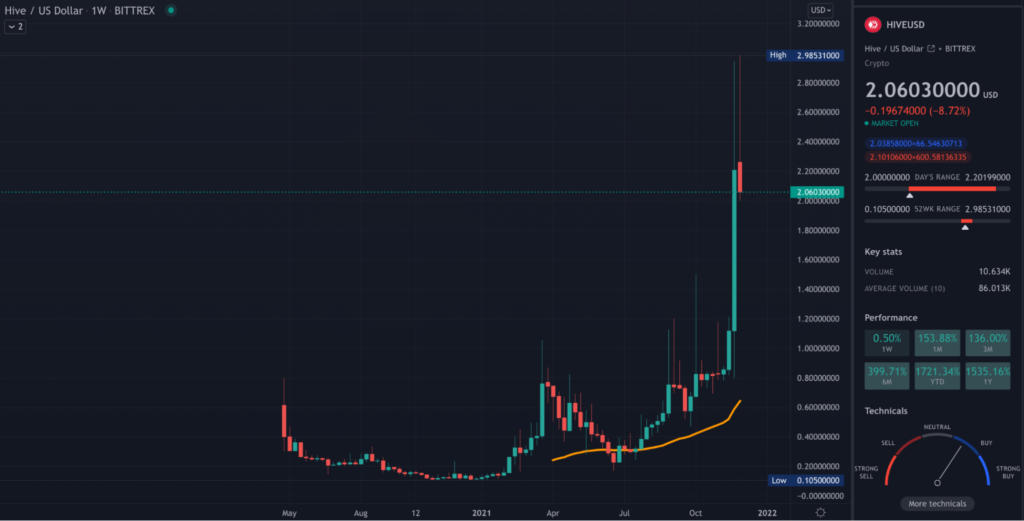 HIVE TradingView weekly chart