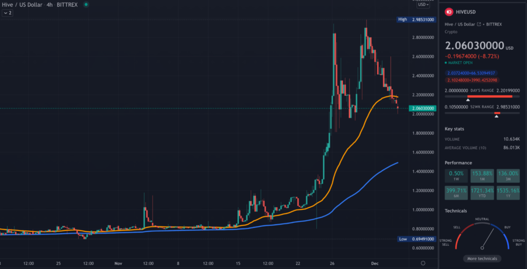 HIVE TradingView 4hr chart