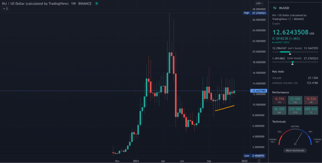 INJ TradingView weekly chart