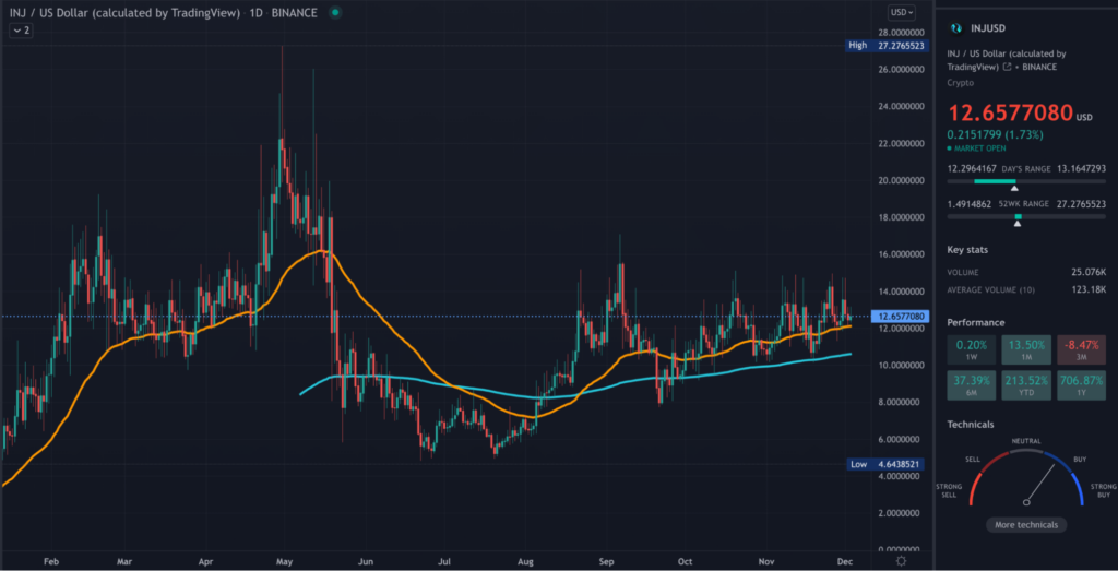 INJ TradingView daily chart