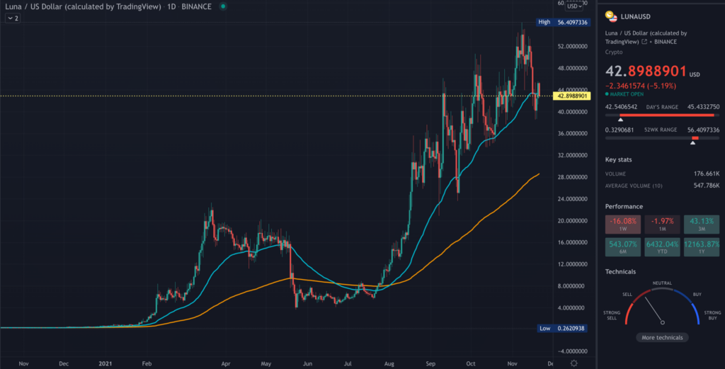 LUNA TradingView daily chart