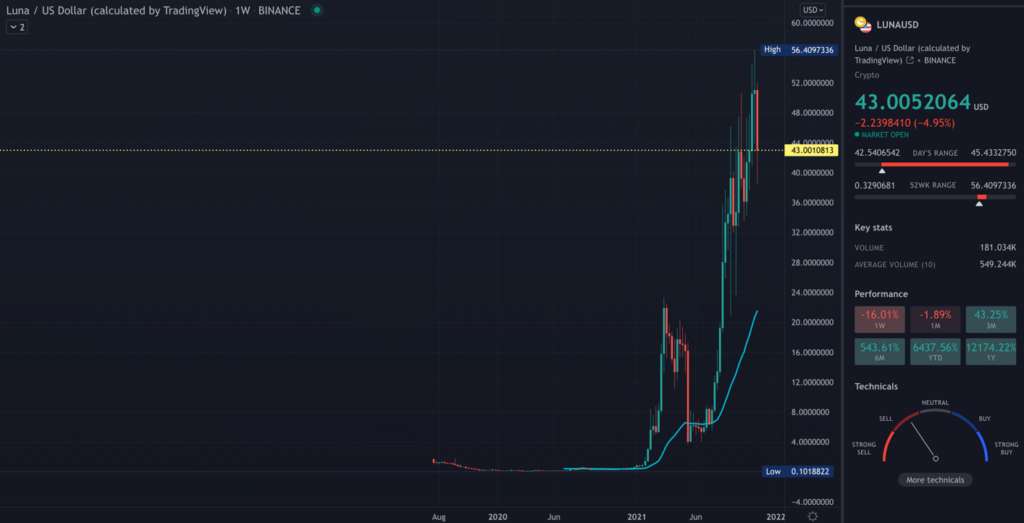 LUNA TradingView weekly chart