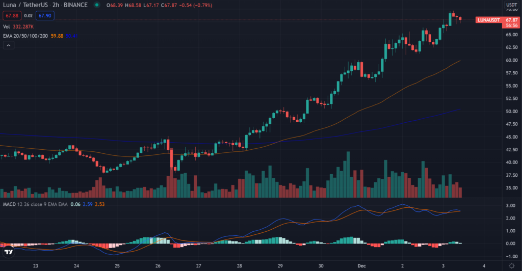 LUNA TradingView 4hr chart