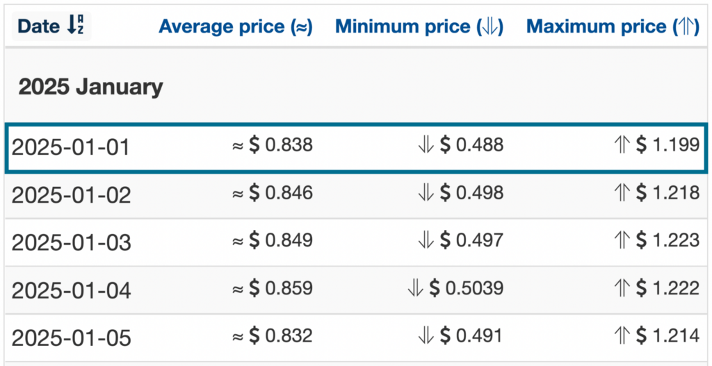 Wallet Investor 2025 XEM price forecasts