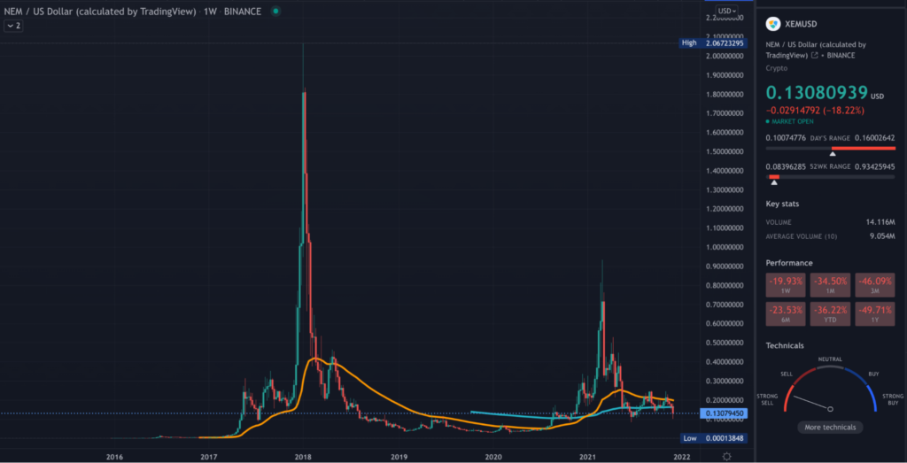 XEM TradingView weekly chart