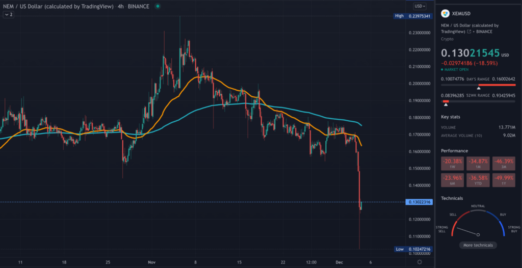 XEM TradingView 4hr chart