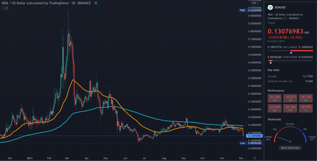 XEM TradingView daily chart