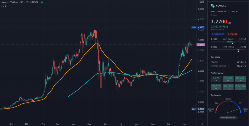 NEXO TradingView chart on the daily hour time-frame