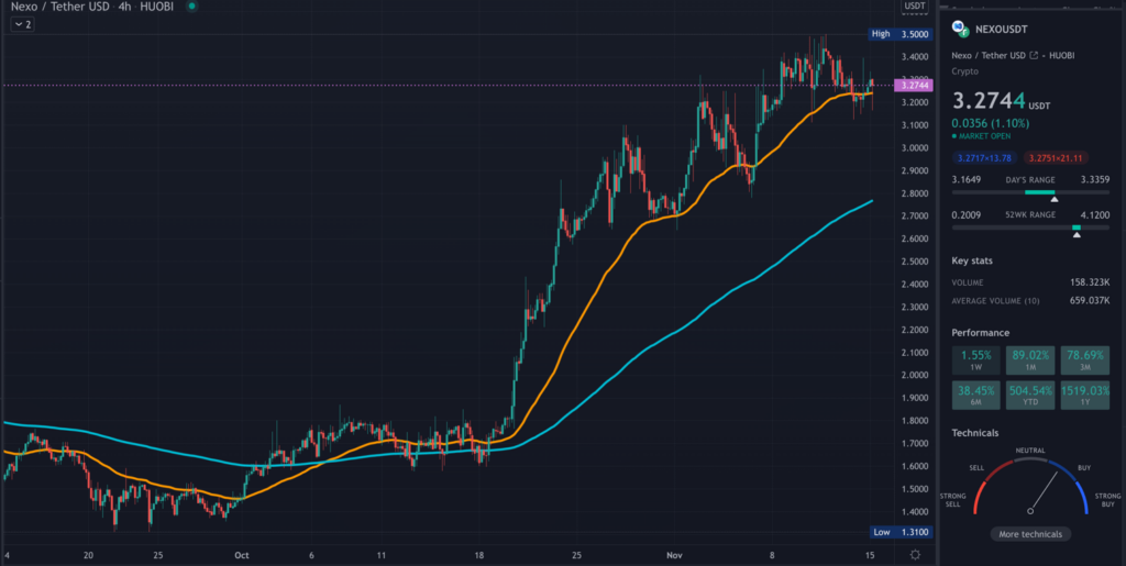 NEXO TradingView chart on the 4-hour time frame