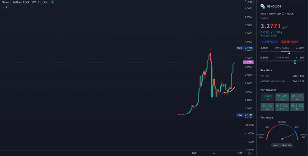 NEXO TradingView chart on the weekly time frame