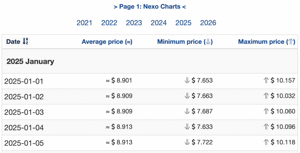 Wallet Investor NEXO 2025 price forecasts