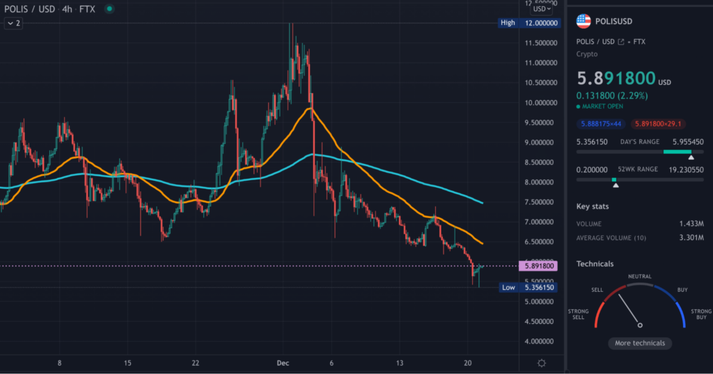 POLIS TradingView 4hr chart