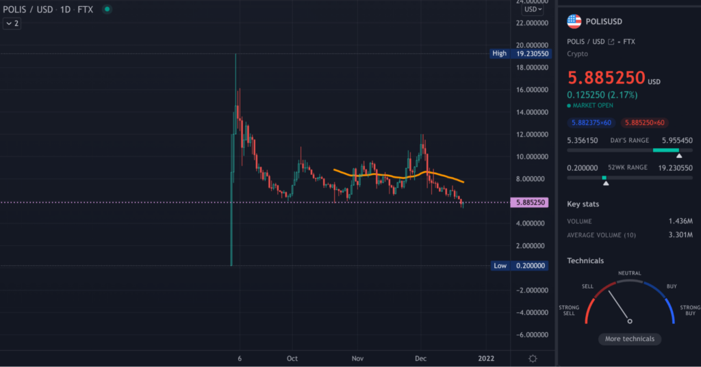 POLIS TradingView daily chart