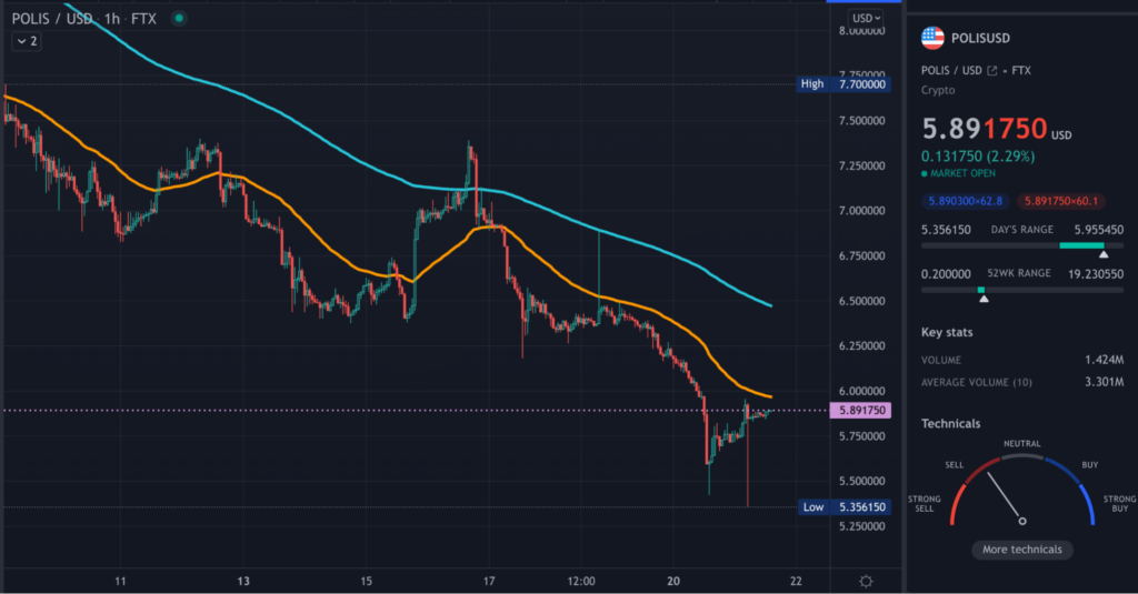 POLIS TradingView 1hr chart