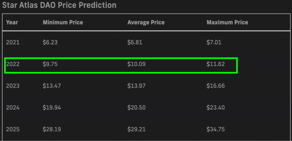 PricePrediction.net 2022 POLIS price forecasts