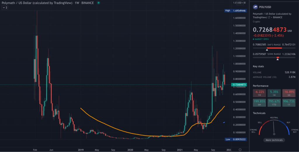 POLY TradingView weekly chart
