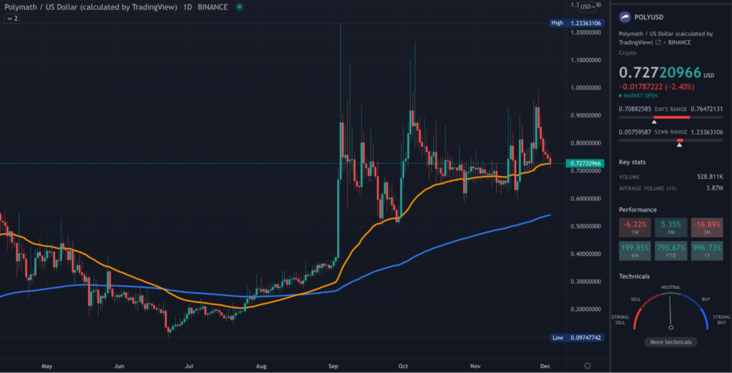 POLY TradingView daily chart