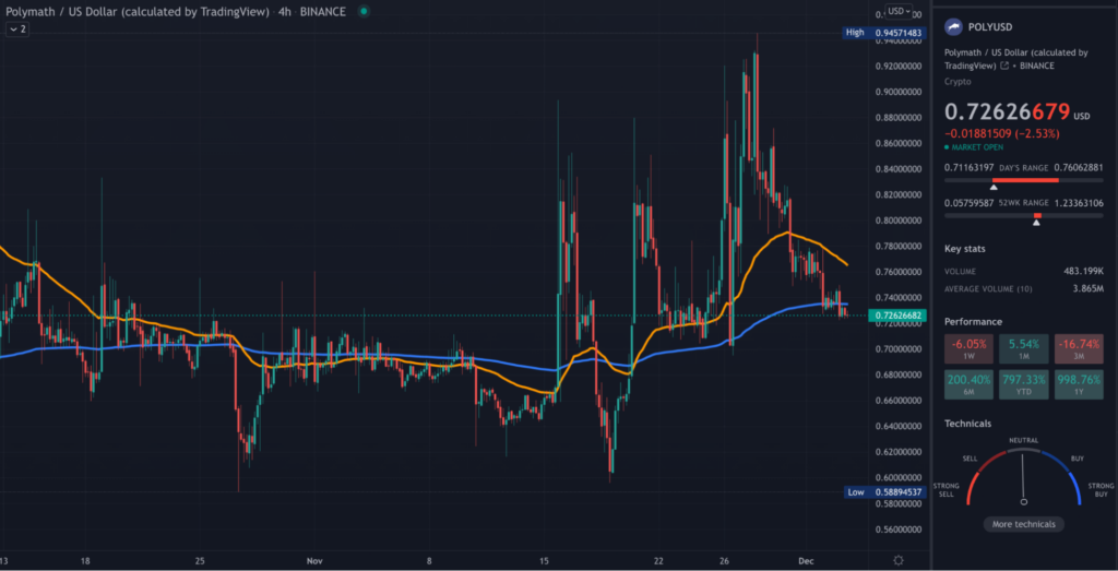 POLY TradingView 4hr chart