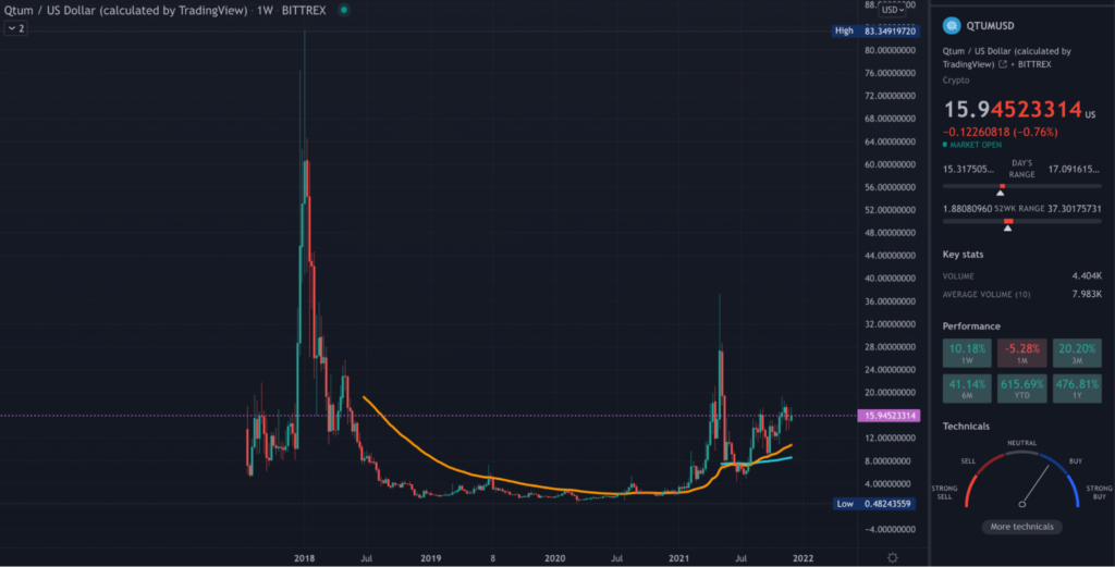 QTUM TradingView weekly chart