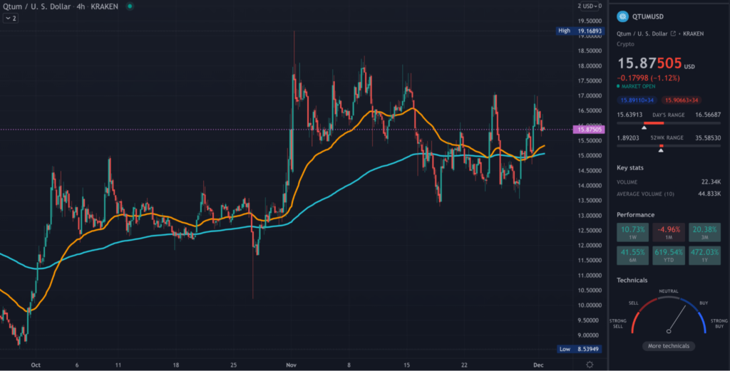 QTUM TradingView 4hr chart