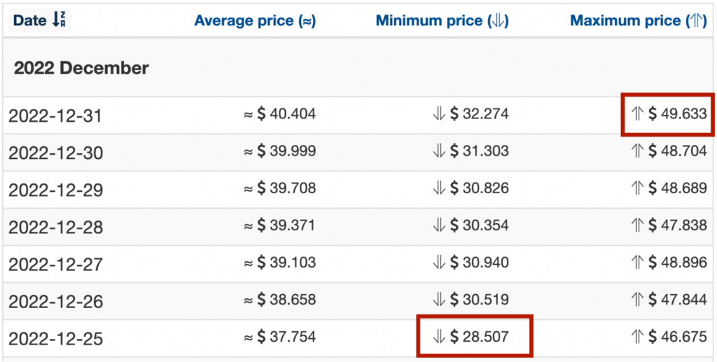 Wallet Investor 2022 QTUM price forecasts