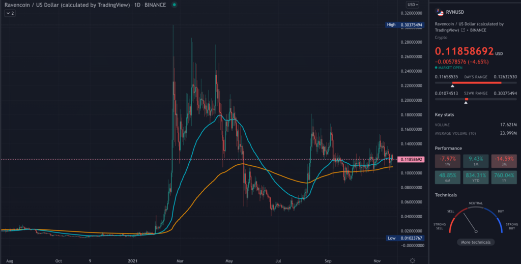 RVN TradingView chart on the daily hour time-frame